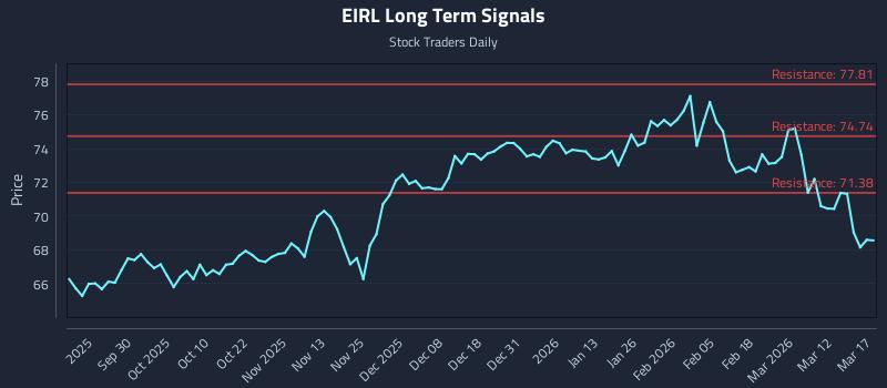 EIRL Long Term Analysis for March 18 2026