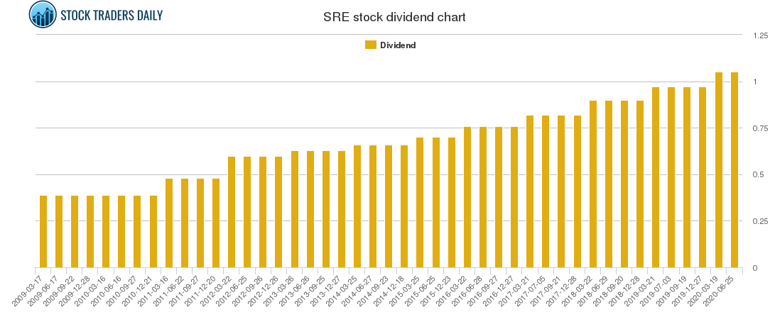 SRE Dividend Chart