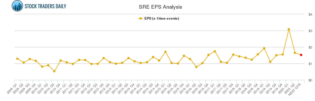 SRE EPS Analysis