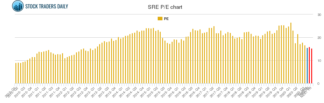 SRE PE chart