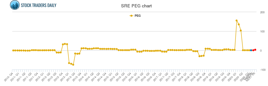 SRE PEG chart