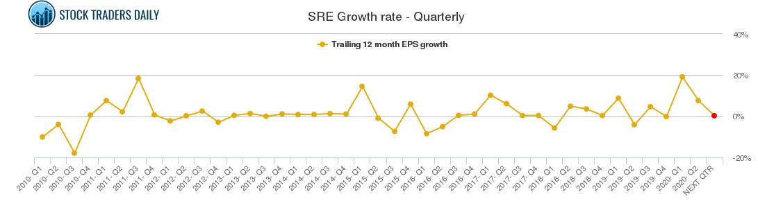 SRE Growth rate - Quarterly