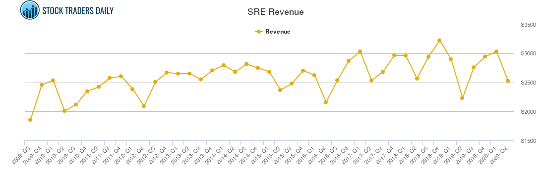 SRE Revenue chart