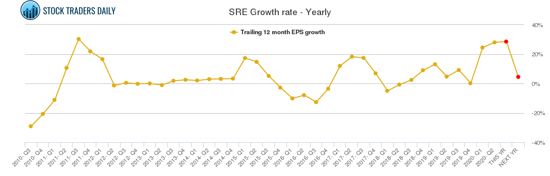 SRE Growth rate - Yearly