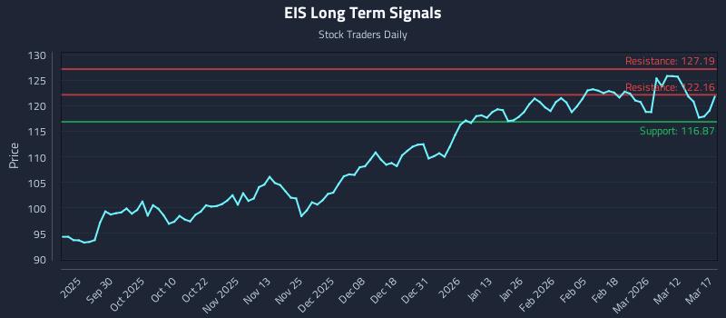 EIS Long Term Analysis for March 18 2026 EIS Long Term Analysis for March 18 2026