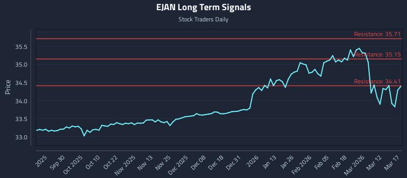 EJAN Long Term Analysis for March 18 2026 EJAN Long Term Analysis for March 18 2026