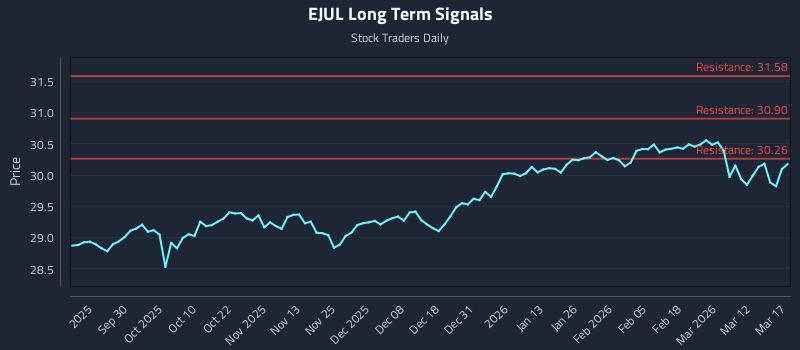 EJUL Long Term Analysis for March 18 2026 EJUL Long Term Analysis for March 18 2026