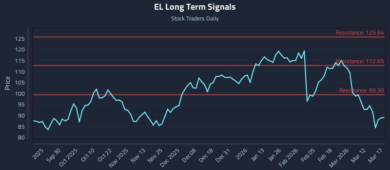 EL Long Term Analysis for March 18 2026 EL Long Term Analysis for March 18 2026