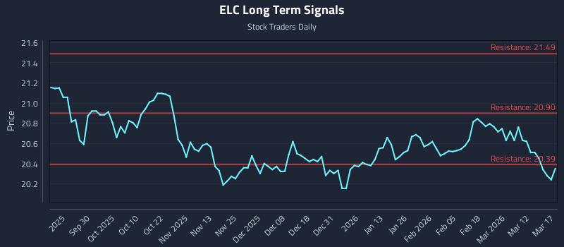 ELC Long Term Analysis for March 18 2026
