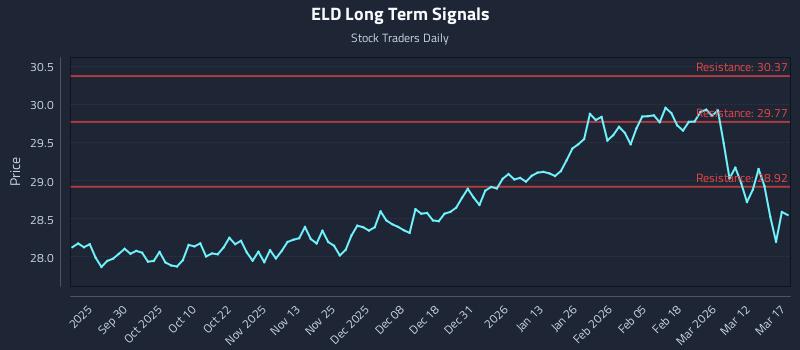 ELD Long Term Analysis for March 18 2026 ELD Long Term Analysis for March 18 2026
