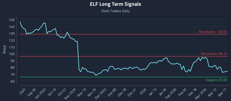 ELF Long Term Analysis for March 18 2026