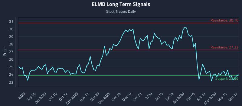 ELMD Long Term Analysis for March 18 2026