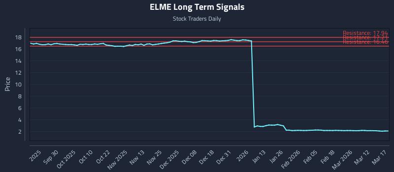 ELME Long Term Analysis for March 18 2026 ELME Long Term Analysis for March 18 2026