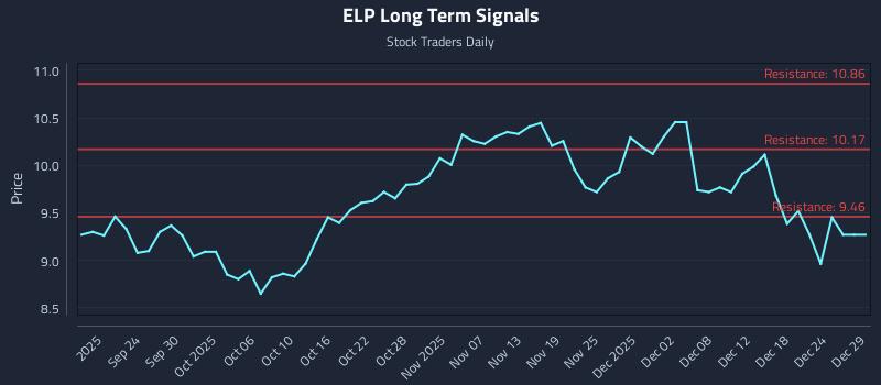 ELP Long Term Analysis for March 18 2026 ELP Long Term Analysis for March 18 2026