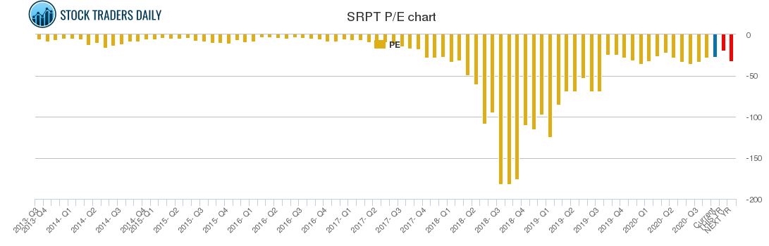 SRPT PE chart
