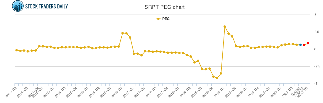SRPT PEG chart