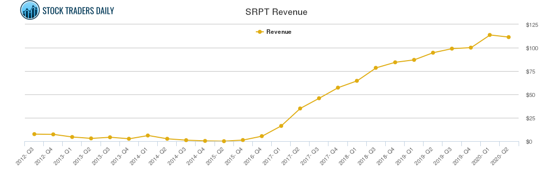 SRPT Revenue chart
