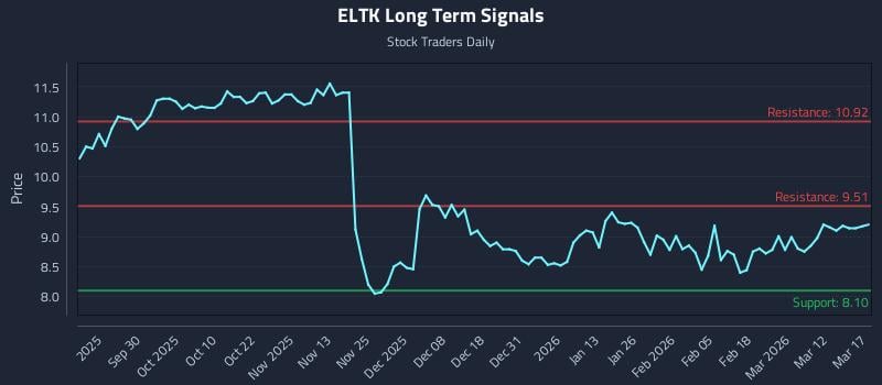 ELTK Long Term Analysis for March 18 2026