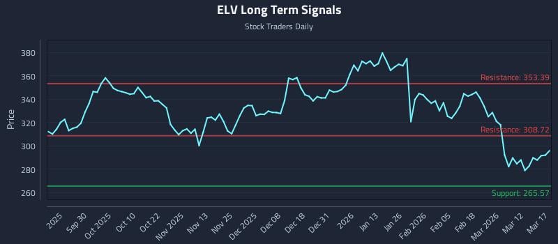 ELV Long Term Analysis for March 18 2026