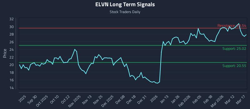 ELVN Long Term Analysis for March 18 2026