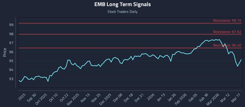 EMB Long Term Analysis for March 18 2026
