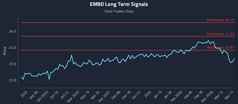 EMBD Long Term Analysis for March 18 2026