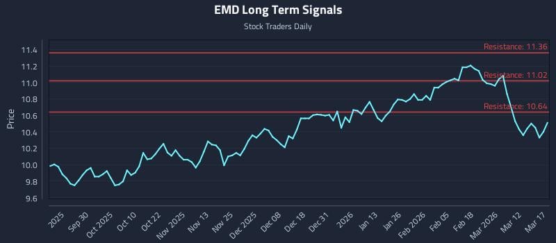 EMD Long Term Analysis for March 18 2026