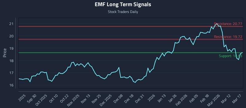 EMF Long Term Analysis for March 18 2026