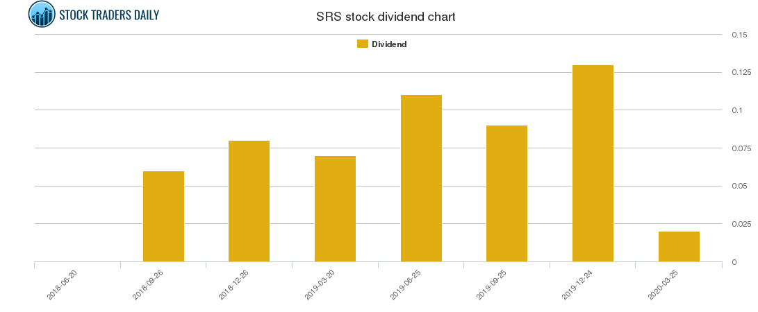 SRS Dividend Chart