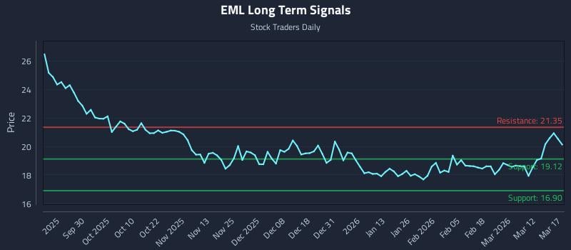 EML Long Term Analysis for March 18 2026