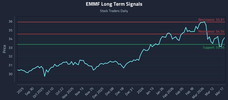 EMMF Long Term Analysis for March 18 2026