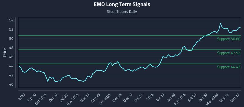 EMO Long Term Analysis for March 18 2026