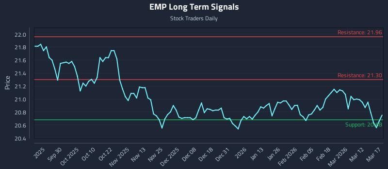 EMP Long Term Analysis for March 18 2026