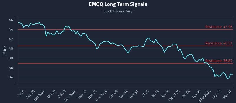 EMQQ Long Term Analysis for March 18 2026 EMQQ Long Term Analysis for March 18 2026