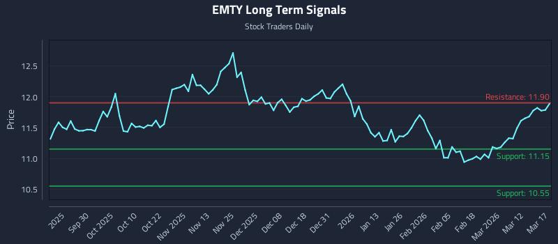 EMTY Long Term Analysis for March 18 2026 EMTY Long Term Analysis for March 18 2026