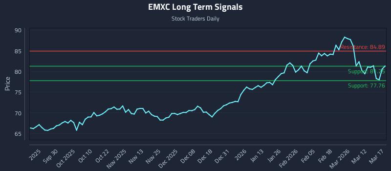EMXC Long Term Analysis for March 18 2026