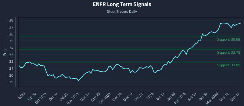 ENFR Long Term Analysis for March 18 2026 ENFR Long Term Analysis for March 18 2026
