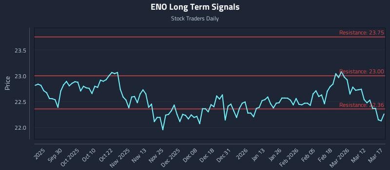 ENO Long Term Analysis for March 18 2026 ENO Long Term Analysis for March 18 2026