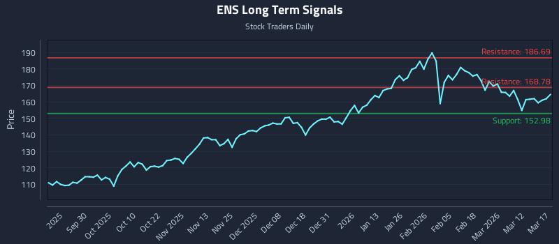 ENS Long Term Analysis for March 18 2026 ENS Long Term Analysis for March 18 2026