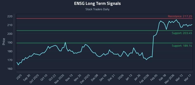 ENSG Long Term Analysis for March 18 2026