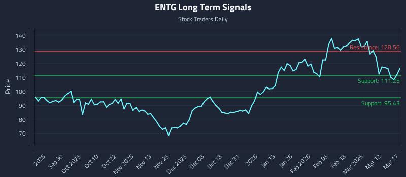 ENTG Long Term Analysis for March 18 2026
