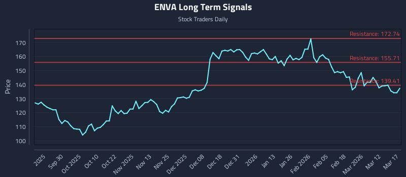 ENVA Long Term Analysis for March 18 2026