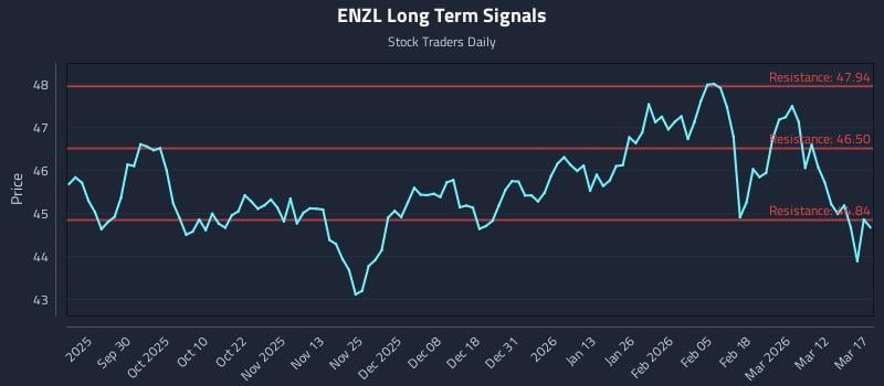 ENZL Long Term Analysis for March 18 2026 ENZL Long Term Analysis for March 18 2026
