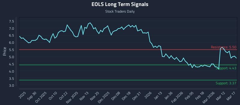 EOLS Long Term Analysis for March 18 2026