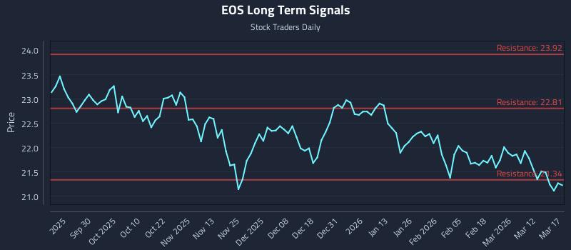 EOS Long Term Analysis for March 18 2026