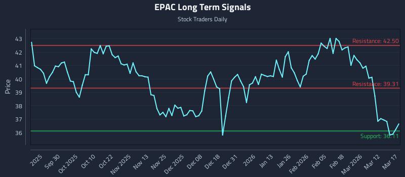 EPAC Long Term Analysis for March 18 2026