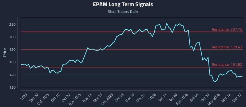 EPAM Long Term Analysis for March 18 2026 EPAM Long Term Analysis for March 18 2026