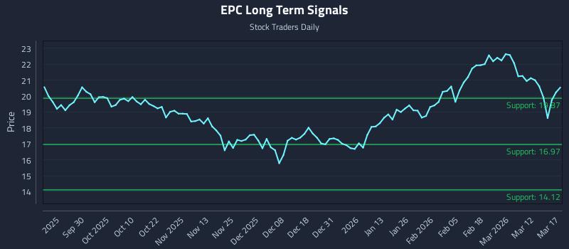 EPC Long Term Analysis for March 18 2026