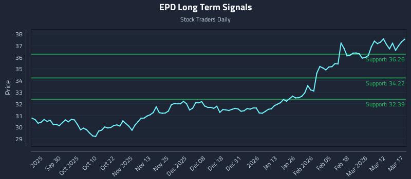 EPD Long Term Analysis for March 18 2026