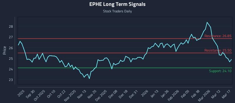 EPHE Long Term Analysis for March 18 2026